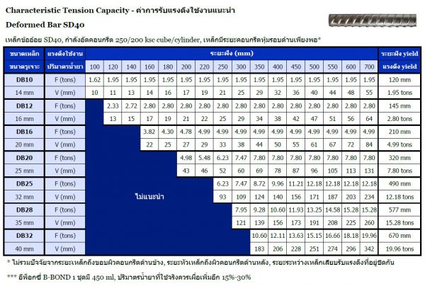 b-bond, b-bond plus, bbond, กาวอีพ็อกซี่เสียบเหล็ก, กาวเจาะเสียบเหล็ก, กาวเสียบเหล็ก, กาวเสียบเหล็กแบบหลอด, น้ำยาเจาะเสียบเหล็ก, น้ำยาเสียบเหล็ก, น้ำยาเสียบเหล็กแบบหลอด, อีพ็อกซี่เจาะเสียบเหล็ก, อีพ็อกซี่เสียบเหล็ก, อีพ๊อกซี่เสียบเหล็กแบบหลอด